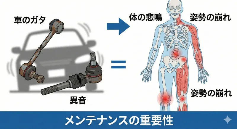 東海市で身体のメンテナンスの重要性を説明する図