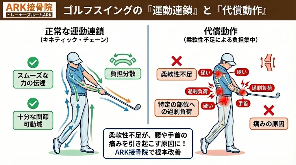 大府市で運動連鎖の乱れで膝がいたいゴルファー