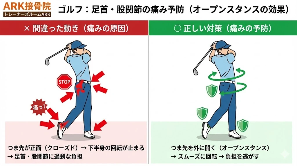 ゴルフのフォロースルーでの足首と股関節へのストレスと痛み