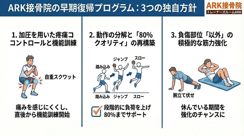 大府市でハンドボールでの怪我に対するリハビリ