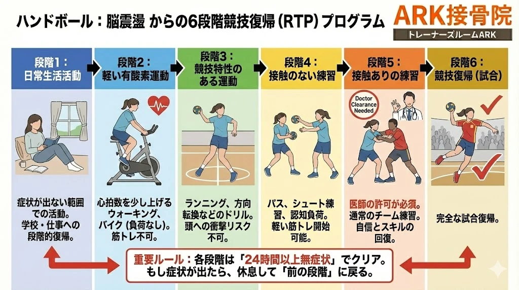東海市で脳震盪からの復帰プログラム