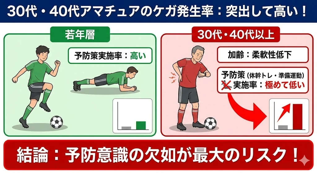 東海市でサッカーでの痛みが起こる年代