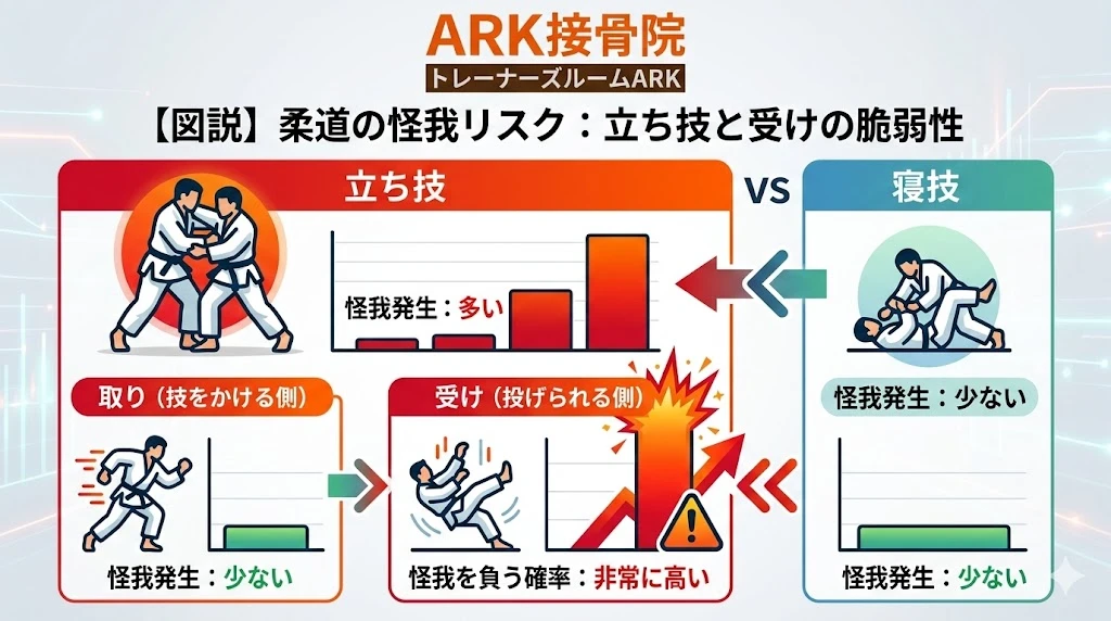 東海市で柔道での怪我、背中の痛み図説