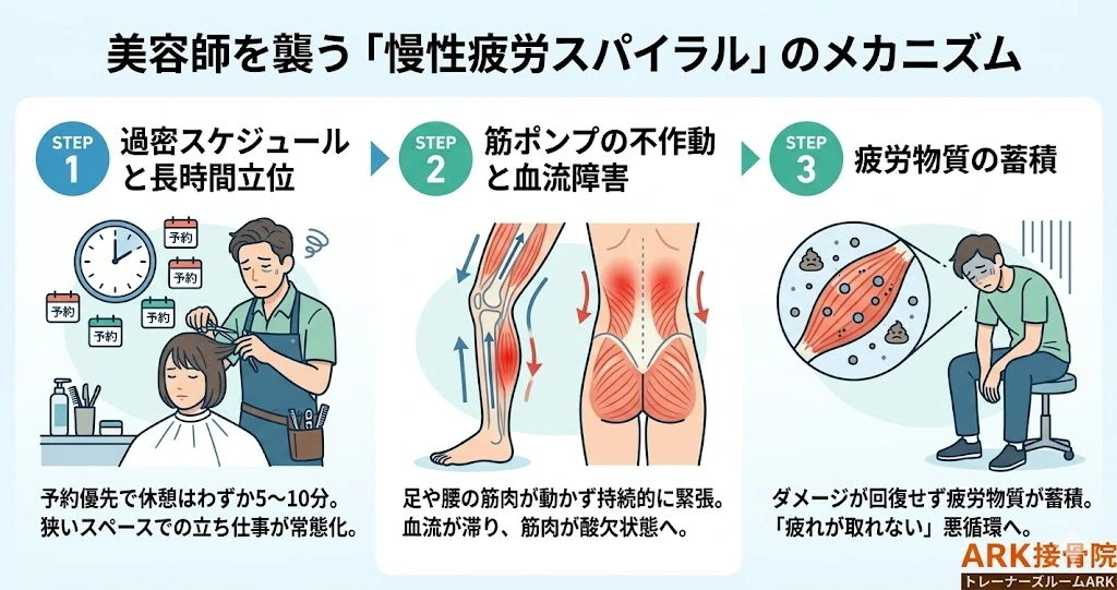 知多市で疲労の溜まっている美容師