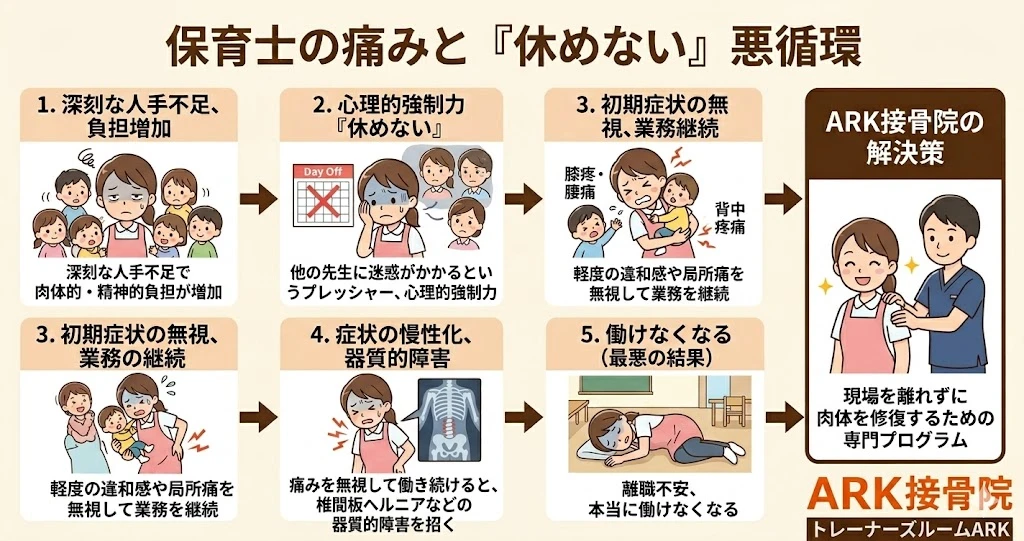 大府市で保育士の腰痛