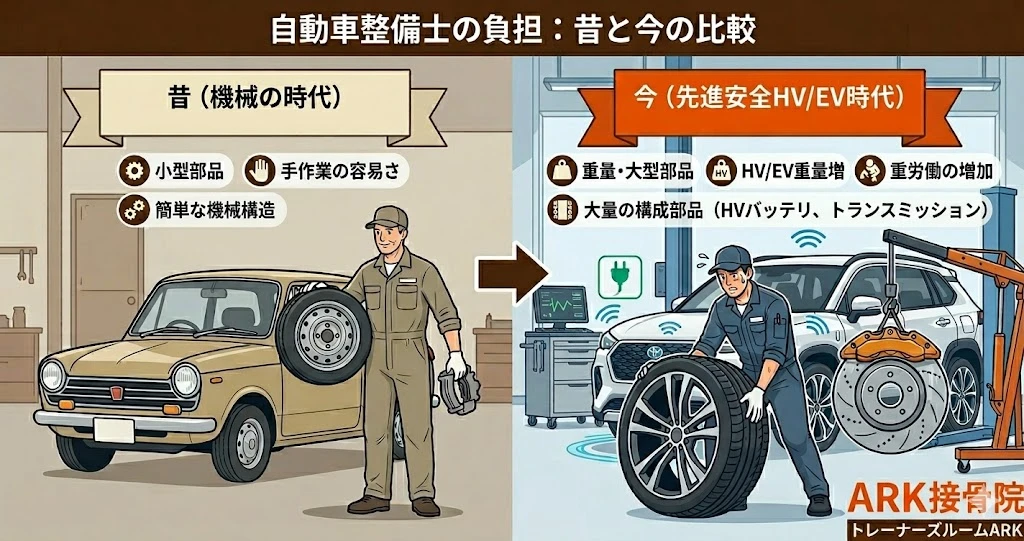 東海市で自動車整備士の負担と腰痛