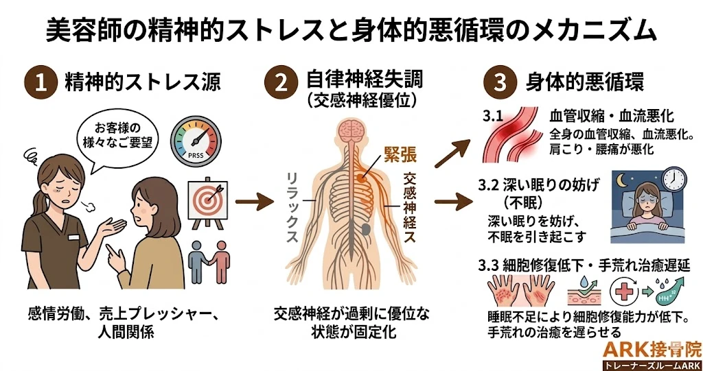 東海市で自律神経の乱れによる身体の不調を訴える美容師