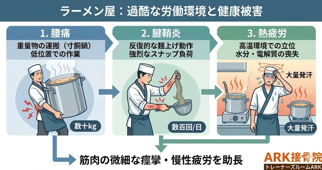 知多市でラーメン屋に多い手首の痛みと熱疲労