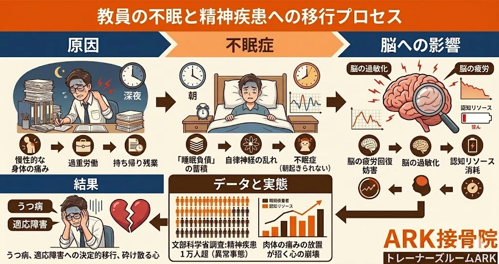 東海市で教員の不眠症
