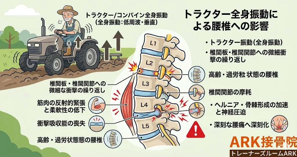 知多市で農家が使うトラクターの振動で引き起こされる腰痛