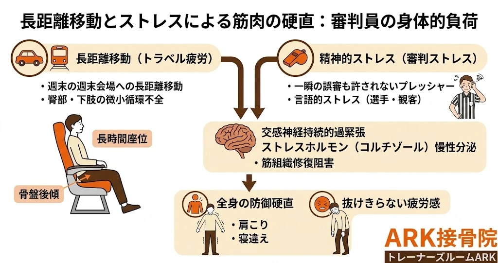 大府市でサッカーの審判員の体の不調