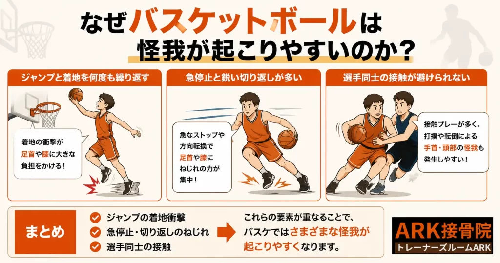 なぜバスケットボールでの怪我が多いのか解説