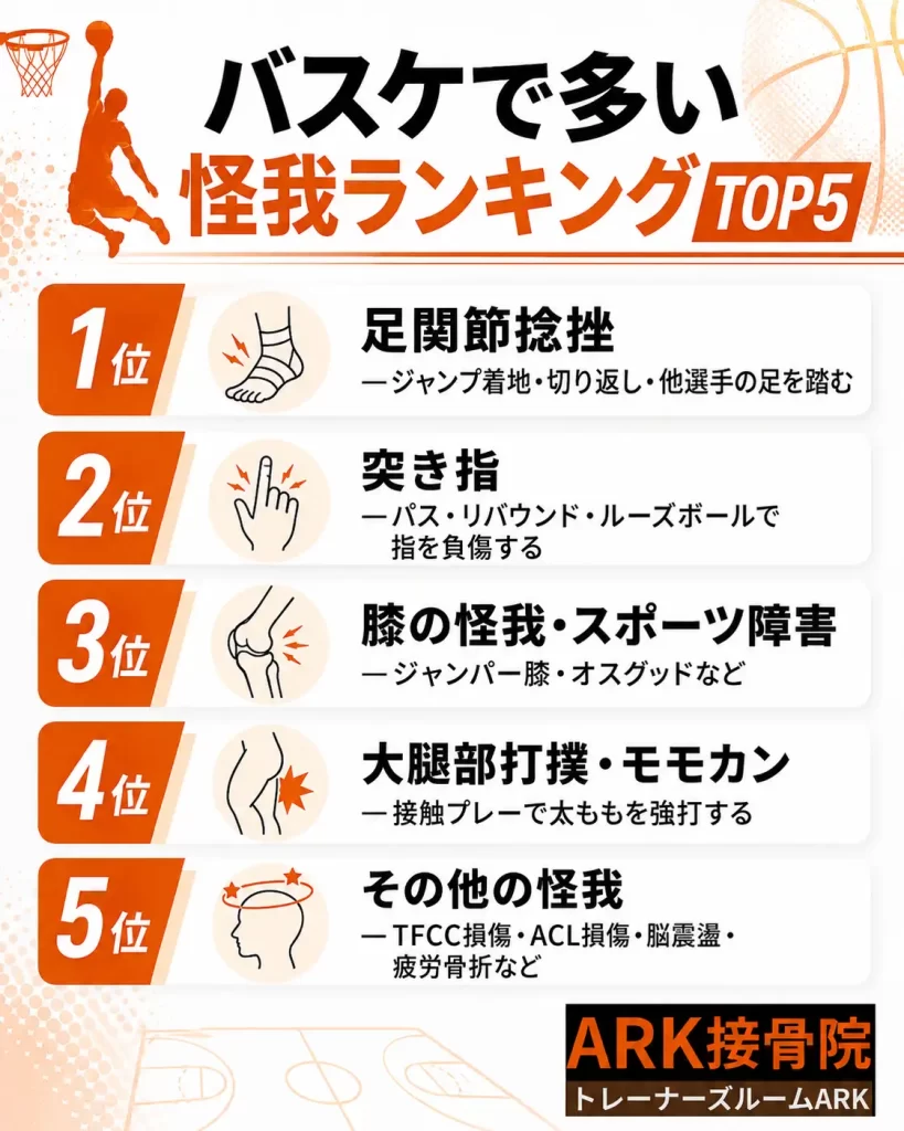 バスケで多い怪我ランキングTOP5｜足関節捻挫・突き指・膝の怪我・モモカン