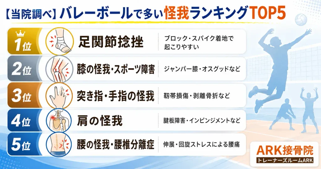 ARK接骨院調べのバレーボールに多い怪我ランキング