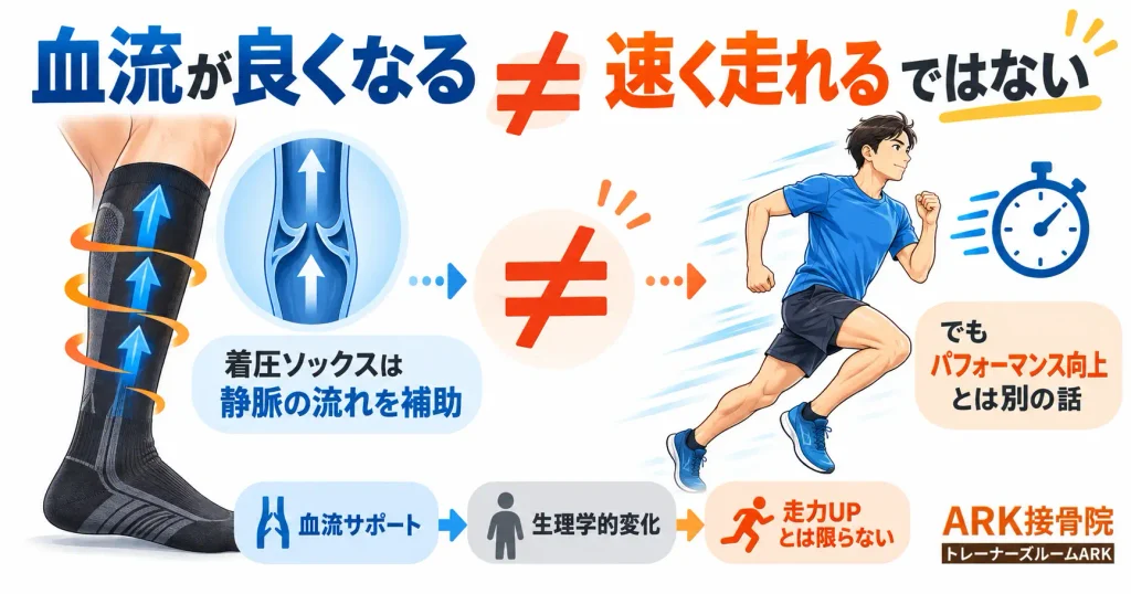 着圧ソックスが静脈血流を補助しても走力向上とは限らない