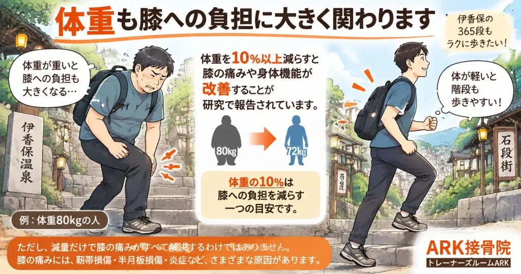 体重の増減と階段※伊香保温泉をイメージしたイラストです