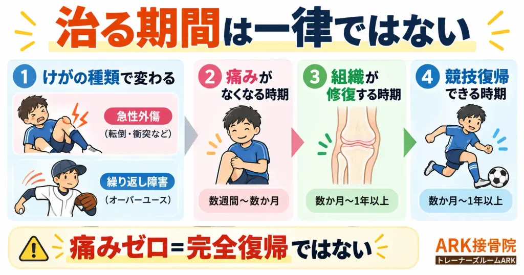 骨端線損傷が治るまでの道のり